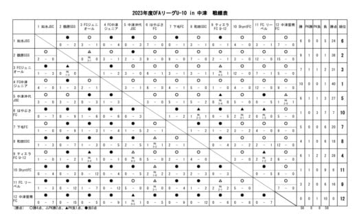 23　OFAリーグU-10　24.03.02　戦績表のサムネイル